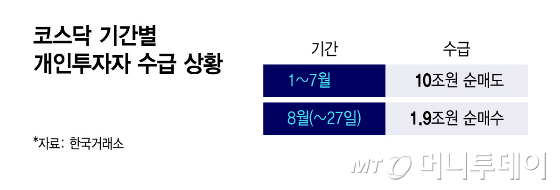 코스닥 기간별 개인투자자 수급 상황/그래픽=윤선정