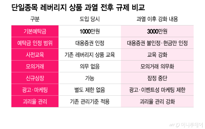단일종목 레버리지 상품 과열 전후 규제 비교/그래픽=이지혜