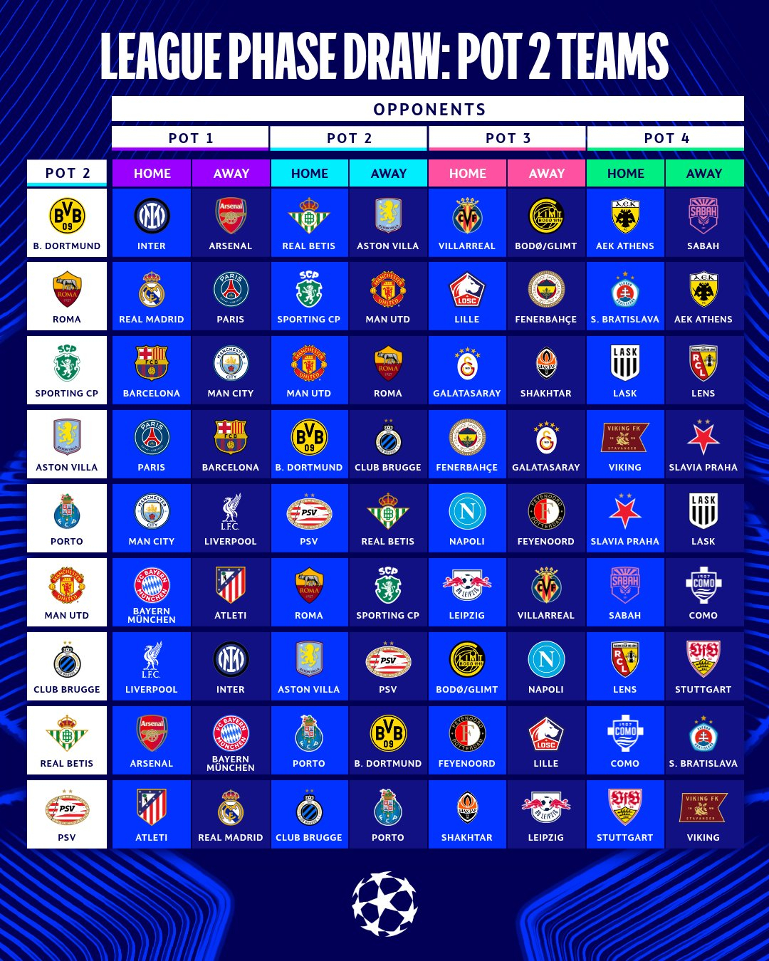 황인범이 속한 FC포르투, 이한범이 뛰는 클럽 브뤼헤 등 2026~2027 유럽축구연맹(UEFA) 챔피언스리그(UCL) 리그 페이즈 포트2 팀들의 대진. /사진=UCL SNS 캡처