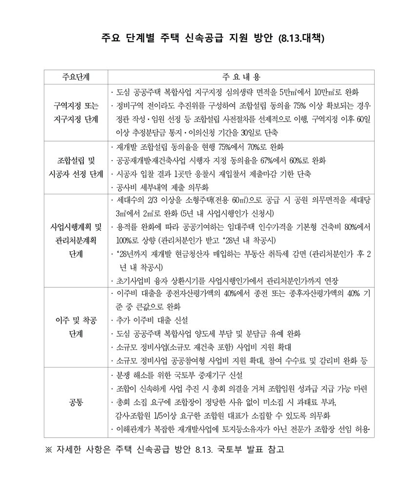 주요 단계별 주택 신속공급 지원방안/사진제공=은평구