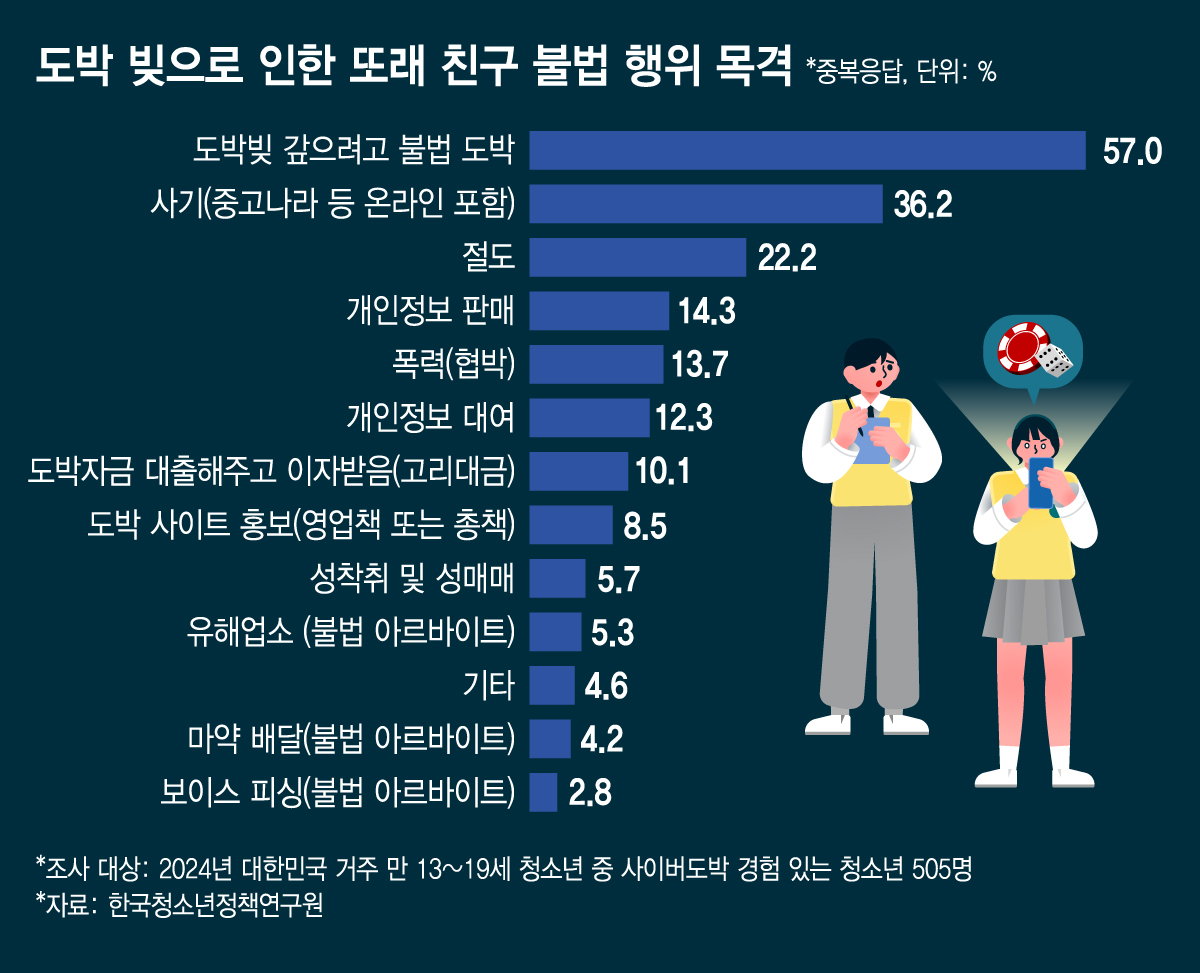 도박 빚으로 인한 또래 친구 불법 행위 목격/그래픽=김지영 디자인기자.