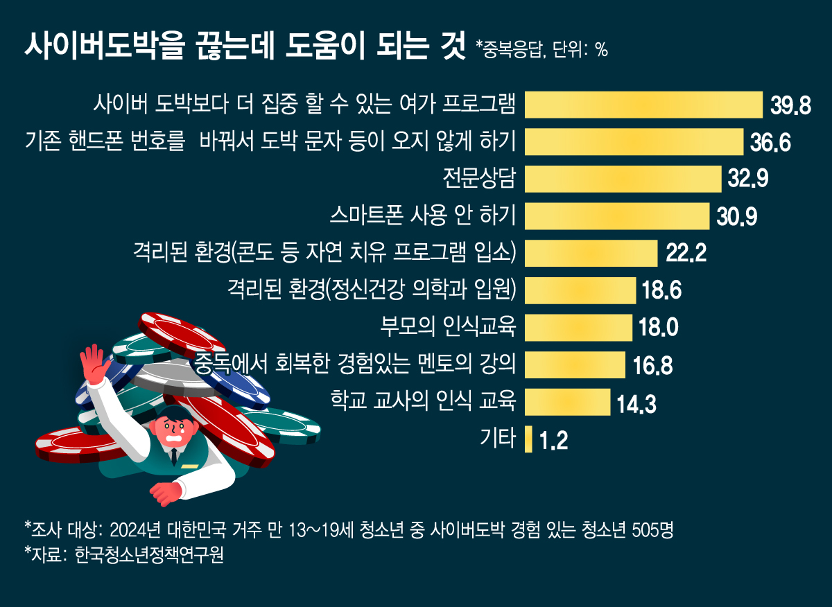 사이버도박을 끊는데 도움이 되는 것/그래픽=김지영 디자인기자.