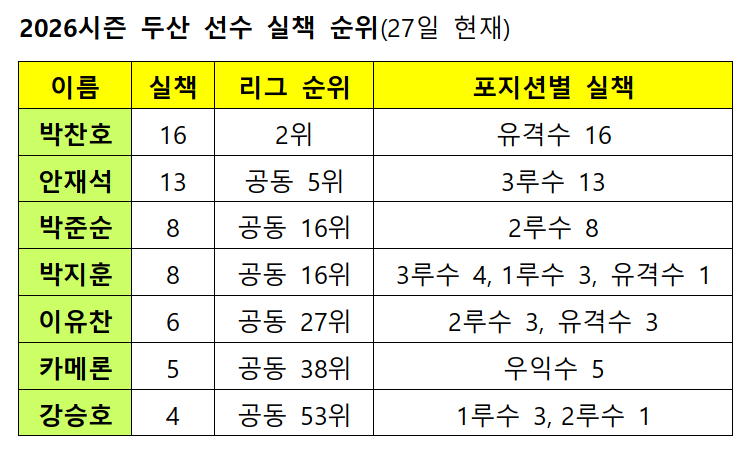 /자료=KBO