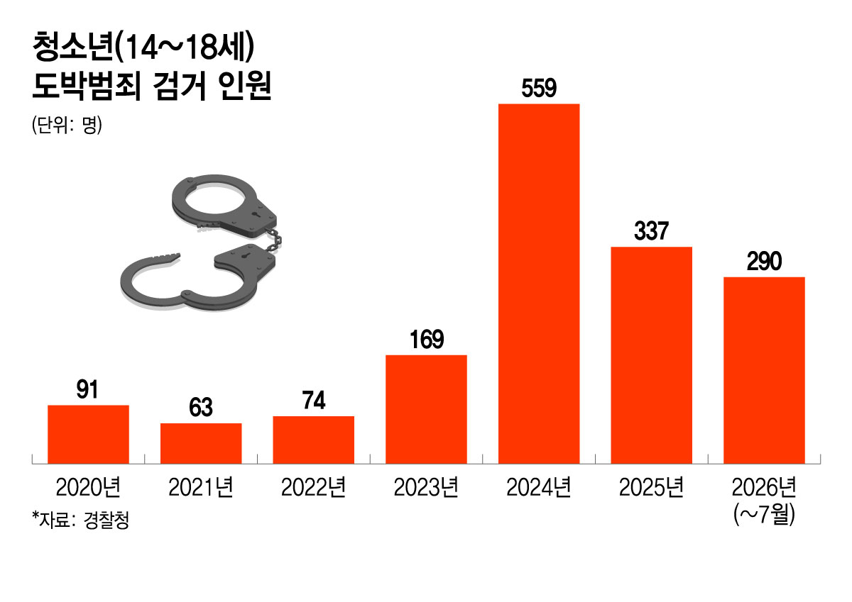 청소년(14~18세) 도박범죄 검거 인원./그래픽=윤선정 디자인기자.