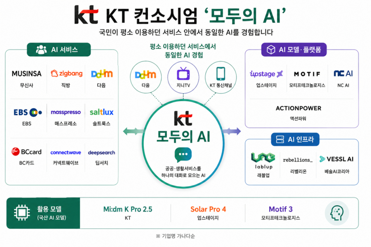 KT 컨소시엄/사진=챗GPT 생성