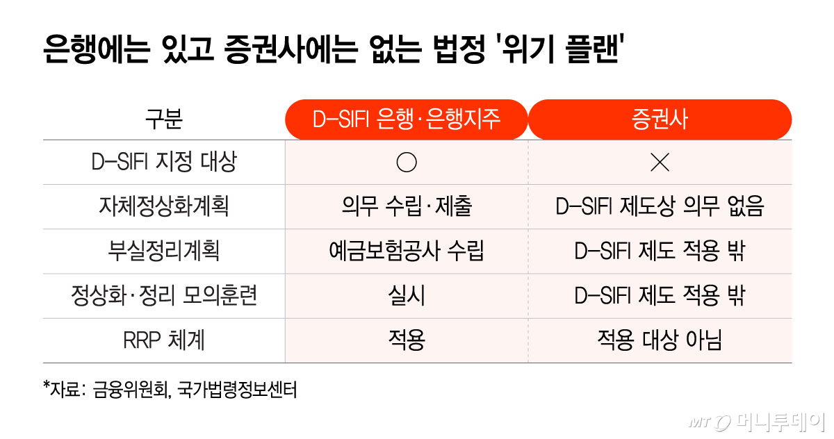 은행에는 있고 증권사에는 없는 법정 '위기 플랜'/그래픽=윤선정