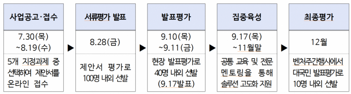 모두의 창업 '사회혁신:소셜벤처 리그' 사업절차. /사진=중소벤처기업부