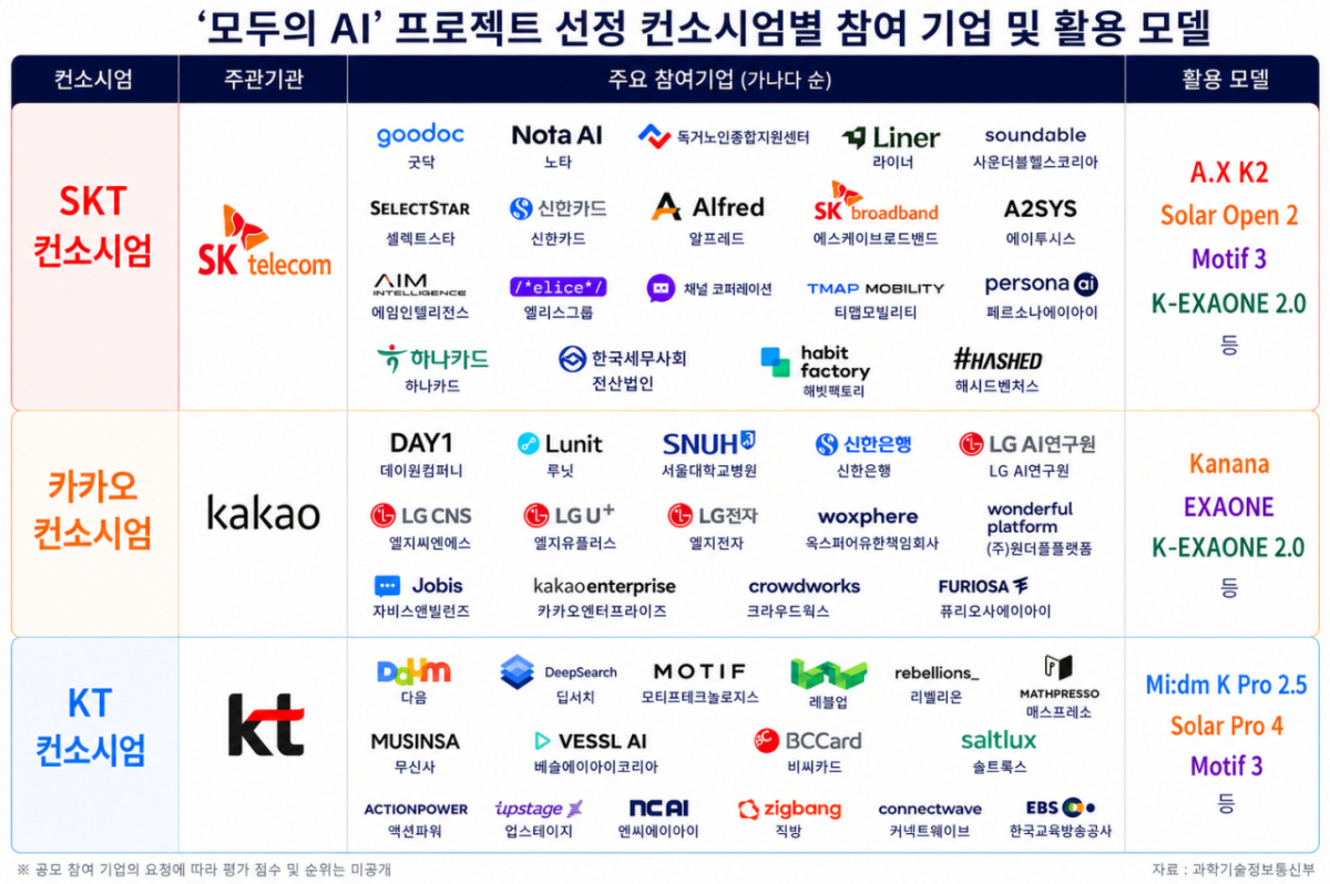 '모두의 AI' 프로젝트 선정 컨소시엄별 참여 기업 및 활용 모델/사진=챗GPT 생성