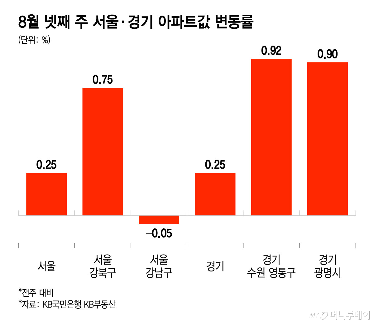 8월 넷째 주 서울·경기 아파트값 변동률/그래픽=윤선정
