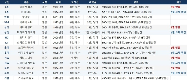 2026 KBO 아시아쿼터 선수 목록. /사진=김동윤 기자