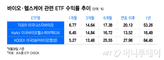 바이오·헬스케어 관련 ETF 수익률 추이/그래픽=윤선정
