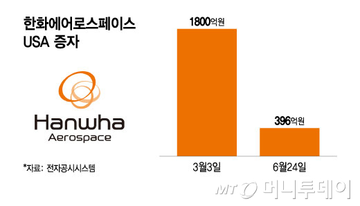 한화에어로스페이스 USA 증자/그래픽=윤선정