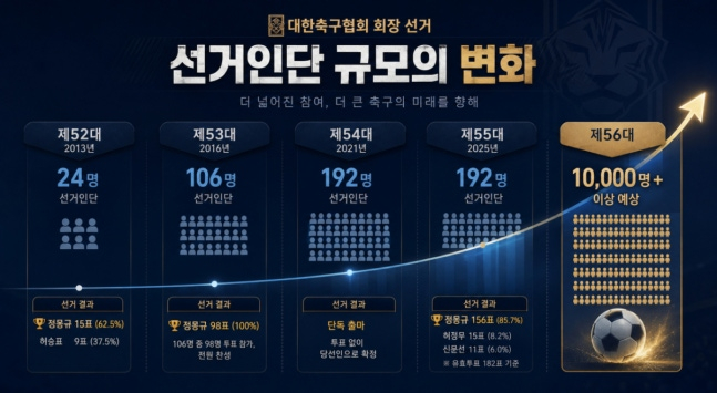 대한축구협회장 선거인단 규모 변화. 정몽규 회장이 처음 당선됐던 지난 제52대 회장 선거 당시 24명이던 선거인단 수는 제53대 106명, 제54대와 제55대 192명으로 소폭 늘었으나, K-축구 혁신위원회는 선거인단 수를 무려 1만명 이상으로 권고한다는 방침을 세웠다. AI 제작 이미지