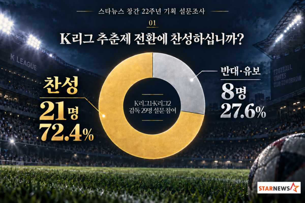 K리그 추춘제 전환 관련 스타뉴스 창간 22주년 기획 설문조사 결과. K리그 감독 29명 중 21명은 추춘제 전환에 찬성했고, 나머지 8명 중 5명은 반대, 2명은 판단 유보, 1명은 기타 의견을 냈다. AI 제작 이미지