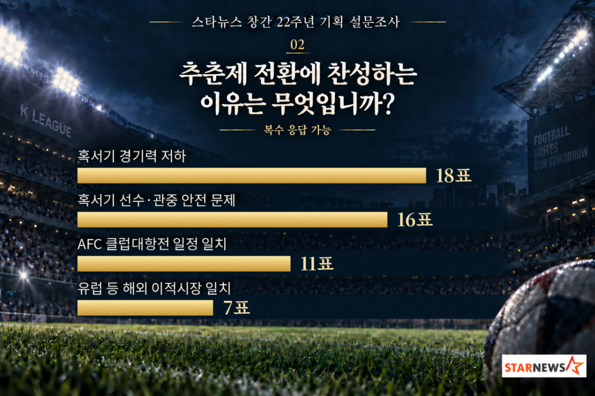K리그 추춘제 전환 관련 스타뉴스 창간 22주년 기획 설문조사 결과. 추춘제 전환 찬성 이유 중 가장 큰 비중을 차지한 건 혹서기 경기력 저하였고, 그 뒤를 선수·관중 안전 문제, AFC 클럽대항전 일정 일치 등이 이었다.AI 제작 이미지