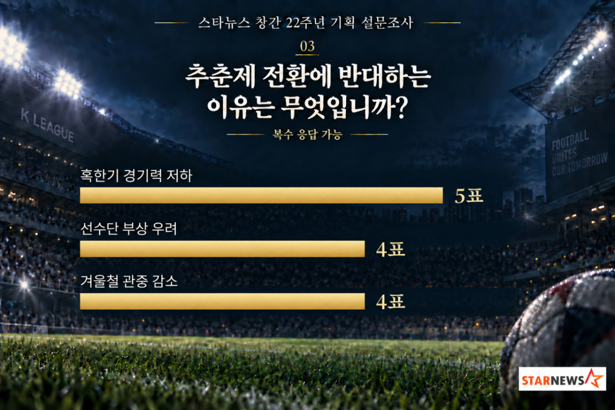 K리그 추춘제 전환 관련 스타뉴스 창간 22주년 기획 설문조사 결과. 추춘제 전환 반대 이유 중 가장 큰 비중을 차지한 건 혹한기 경기력 저하였고, 선수단 부상 우려와 겨울 관중 감소 우려 등에 대한 우려도 있었다. AI 제작 이미지