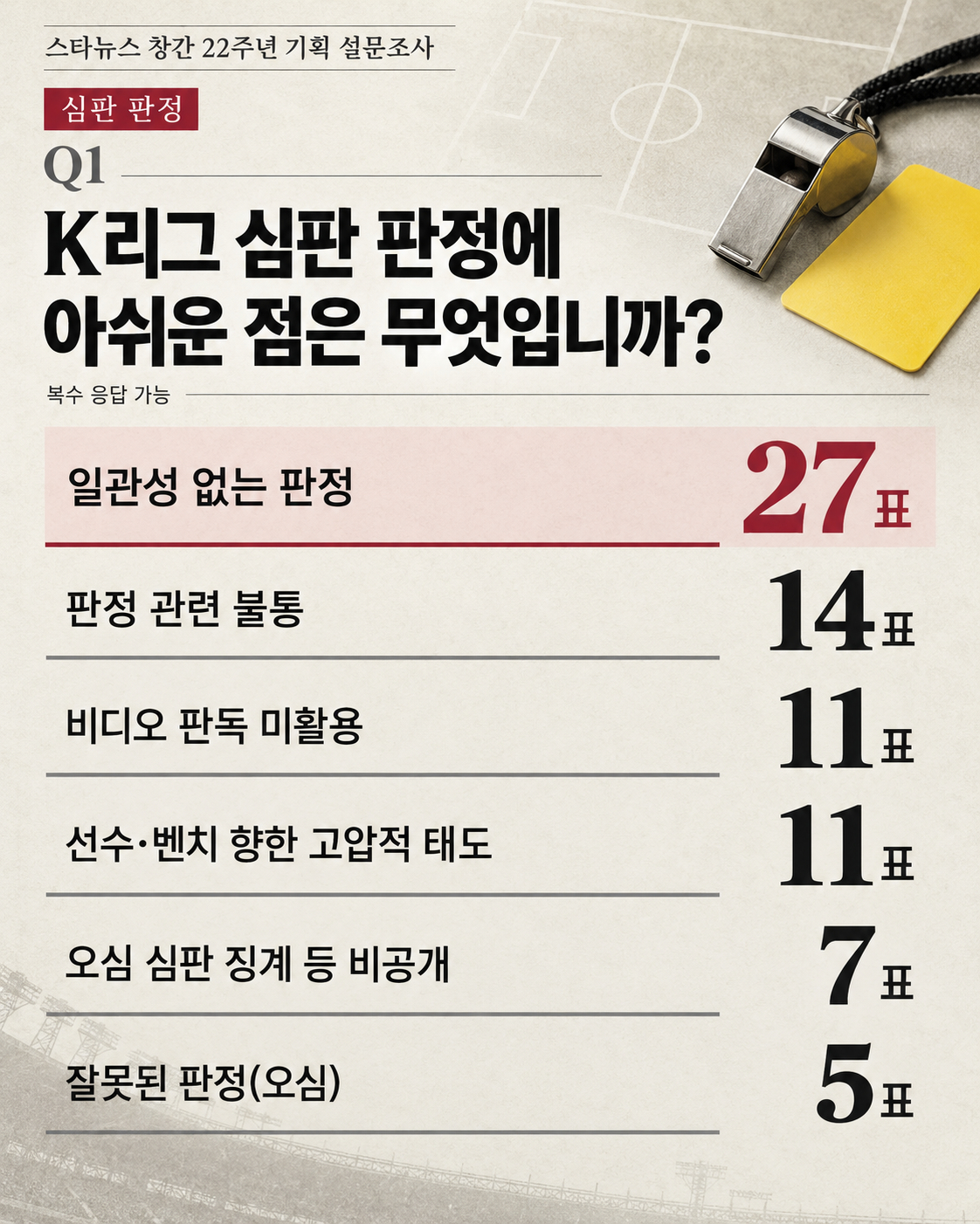 스타뉴스 창간 22주년 기획 설문조사에서 K리그1·K리그2 감독들은 오심보다 일관성 없는 판정에 가장 큰 아쉬움을 드러냈다. /AI 제작 이미지