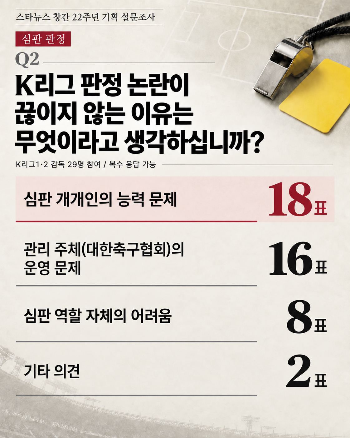 스타뉴스 창간 22주년 기획 설문조사에서 K리그 판정 논란이 끊이지 않는 이유로 심판 개개인의 능력 문제를 가장 많이 택한 K리그1·K리그2 감독들. AI 제작 이미지