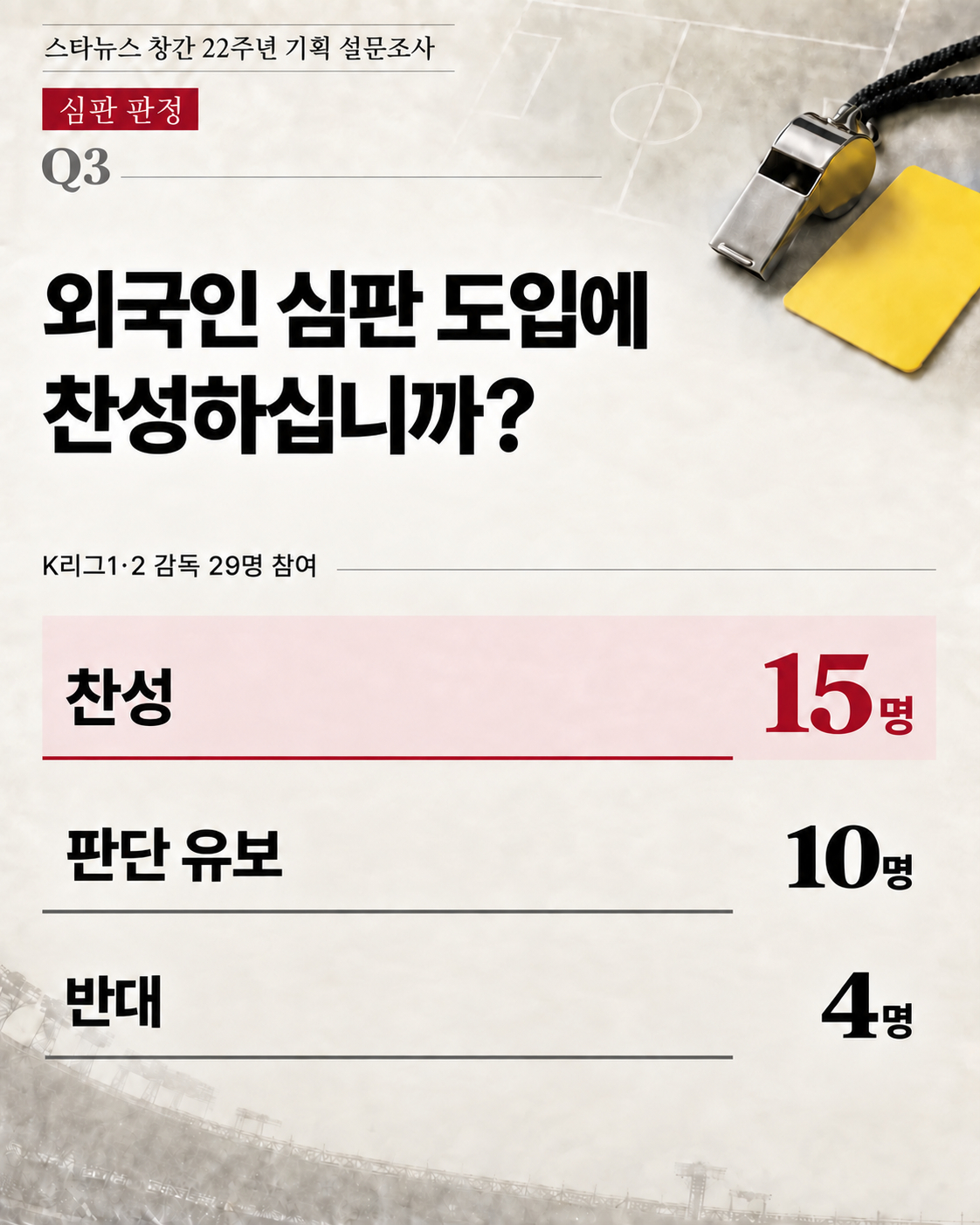 스타뉴스 창간 22주년 기획 설문조사에서 외국인 심판 도입에 찬성한 K리그1·K리그2 감독은 29명 중 15명이었고, 4명은 반대 의견을 표했다. /AI 제작 이미지