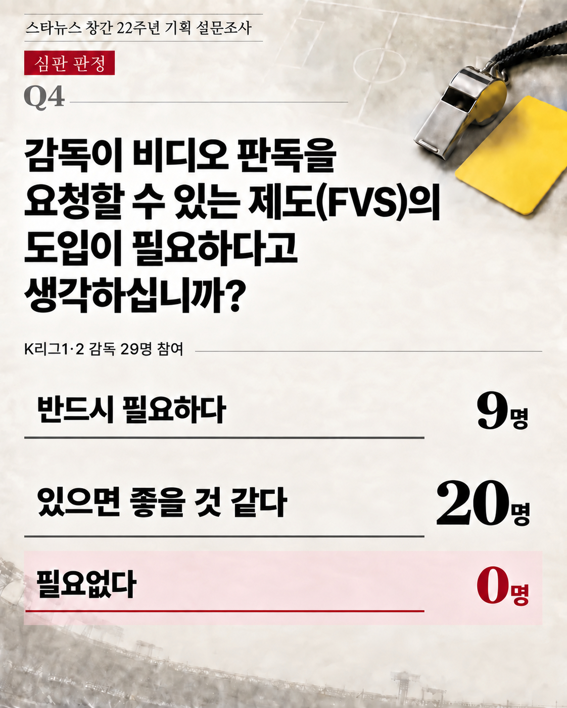 스타뉴스 창간 22주년 기획 설문조사에서 감독의 비디오 판독 요청 제도(FVS)가 필요없다고 답한 K리그1·K리그2 감독은 단 한 명도 없었다. /AI 제작 이미지