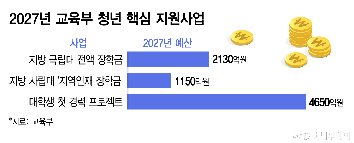2027년 교육부 청년 핵심 지원사업/그래픽=김지영