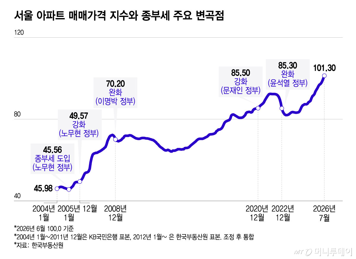 서울 아파트 매매가격 지수와 종부세 주요 변곡점/그래픽=윤선정