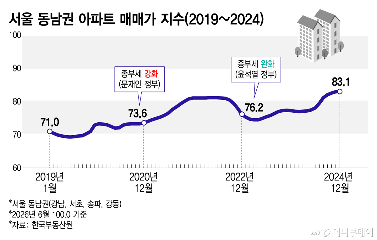 서울 동남권 아파트 매매가 지수/그래픽=김지영