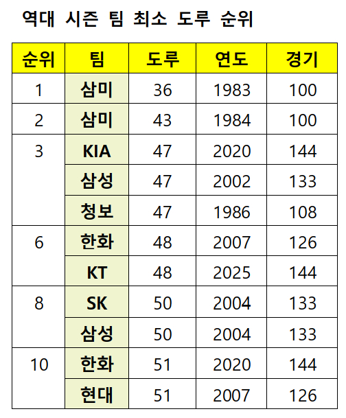 /자료=KBO