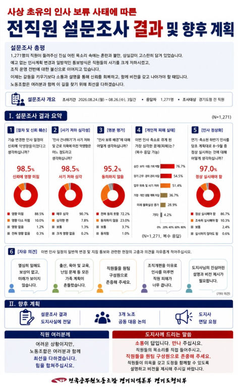 경기도청 공무원 노조가 밝힌 인사보류관련 긴급설문조사 결과와 향후 대응 방안. /사진제공= 전국공무원노동조합 경기도청지부