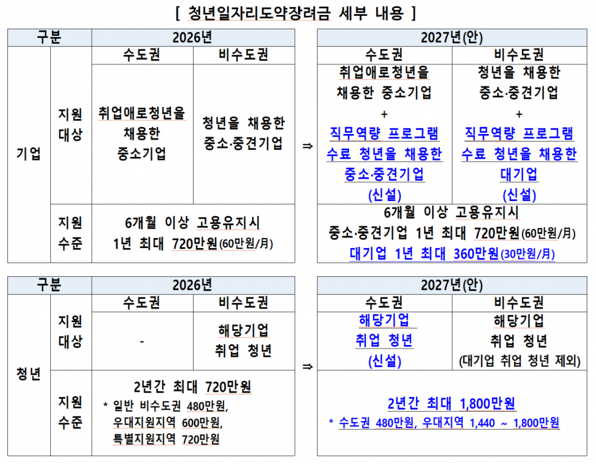 '청년일자리 회복방안' 대책 중 청년일자리도약장려금 주요 내용. /자료제공=고용노동부