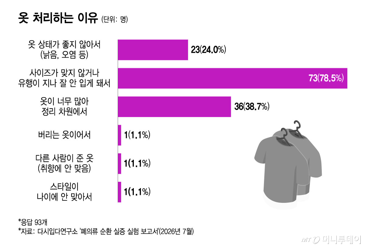 옷 처리하는 이유/그래픽=윤선정