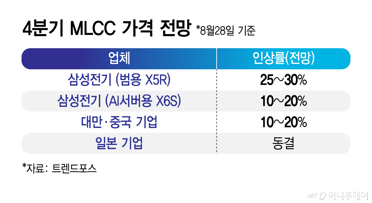 4분기 MLCC 가격 전망/그래픽=김지영
