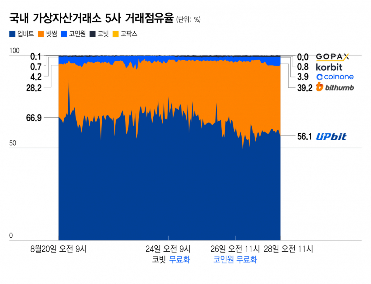 국내 가상자산거래소 5사 거래점유율/그래픽=윤선정