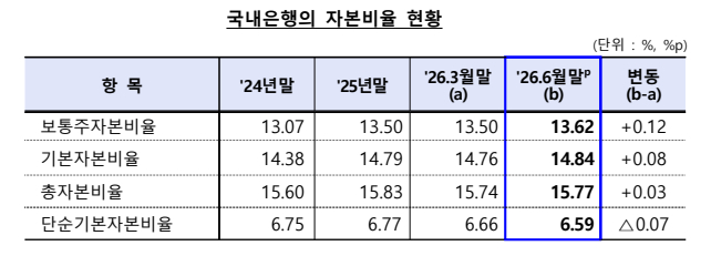 2026년 6월 말 국내은행 자본비율 현황. /사진제공=금융감독원
