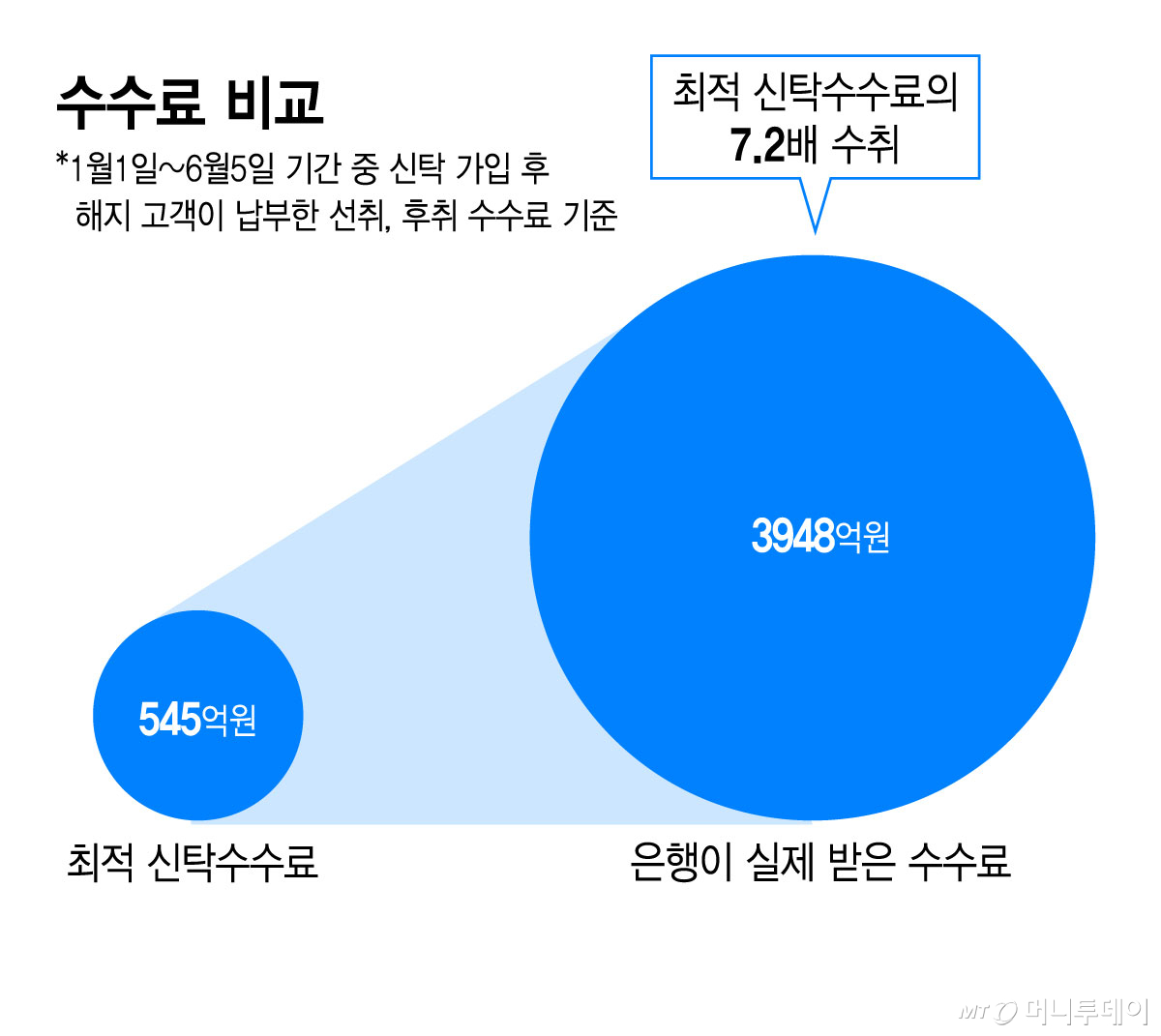 수수료 비교/그래픽=김지영