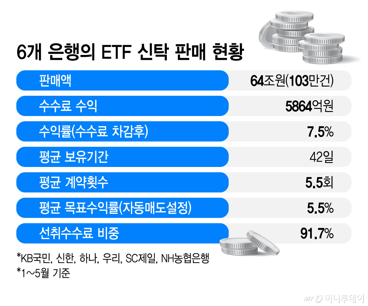 6개 은행의 ETF 신탁 판매 현황/그래픽=김지영
