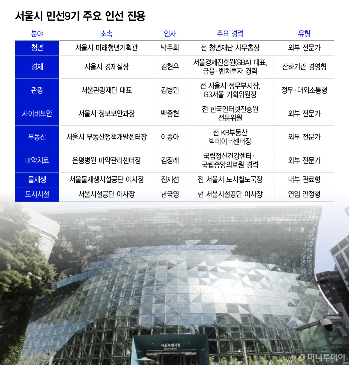 서울시 민선9기 주요 인선 진용/그래픽=윤선정