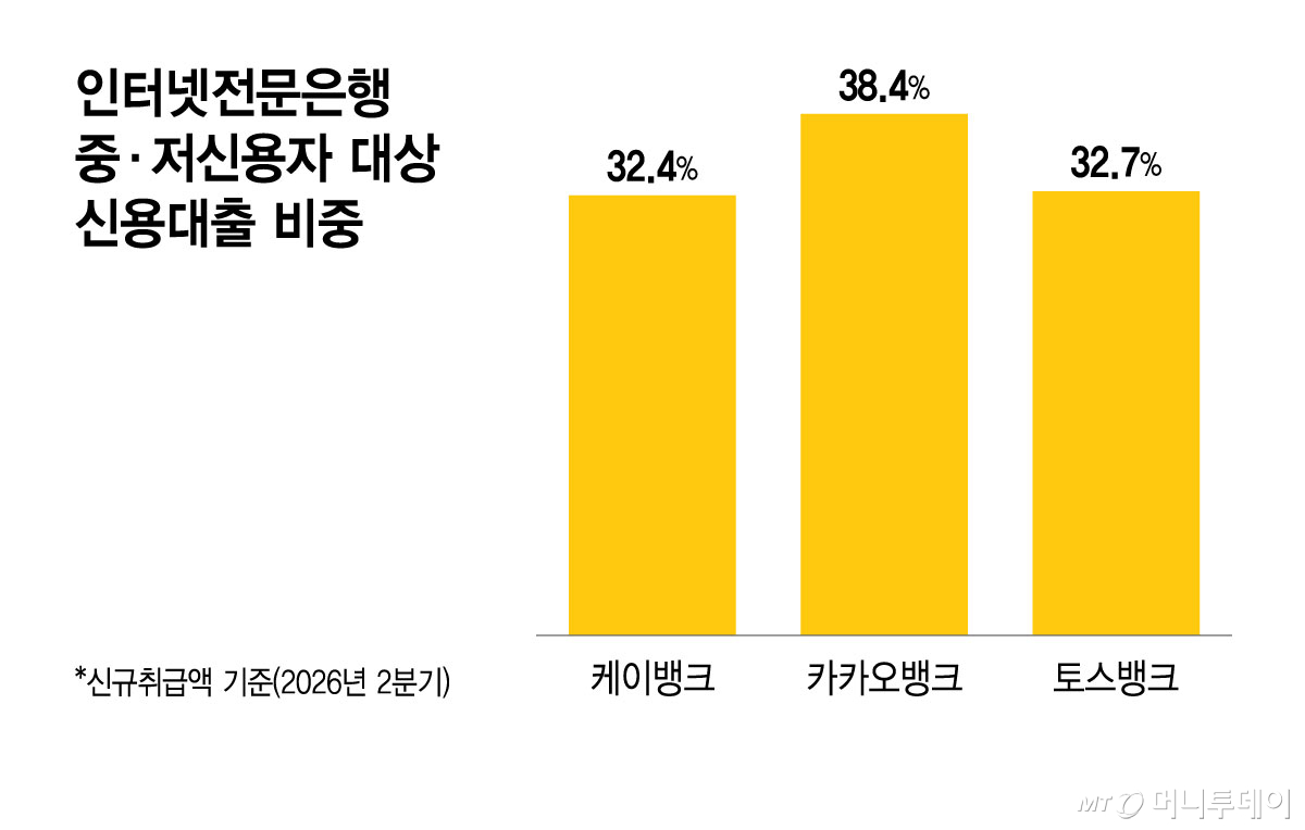 인터넷전문은행 중·저신용자 대상 신용대출 비중/그래픽=윤선정