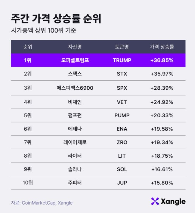주간 가상자산 가격 상승률 순위(28일 오전 9시 기준)./사진제공=쟁글