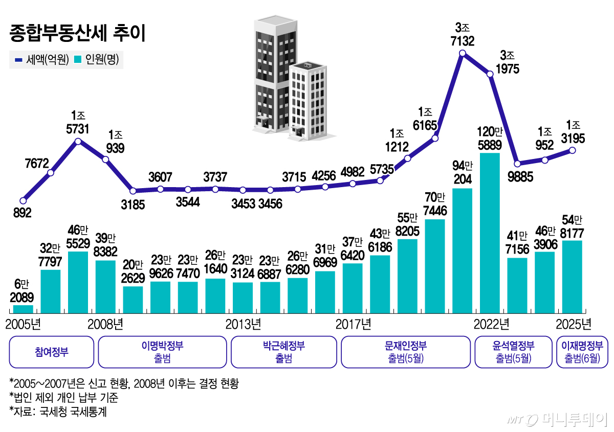 종합부동산세 추이/그래픽=김지영