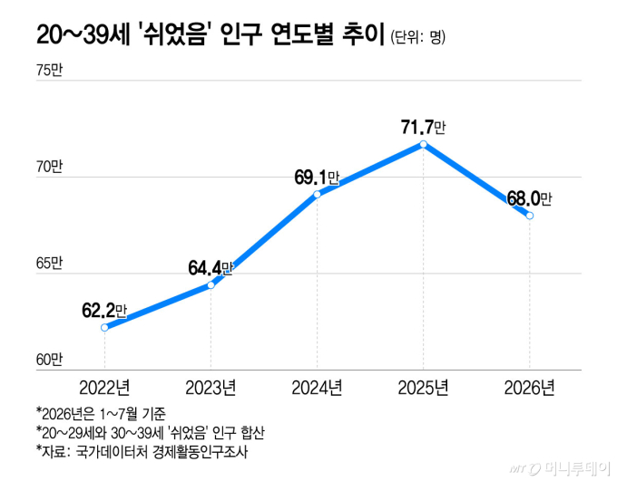 20~39세 '쉬었음' 인구 연도별 추이/그래픽=윤선정