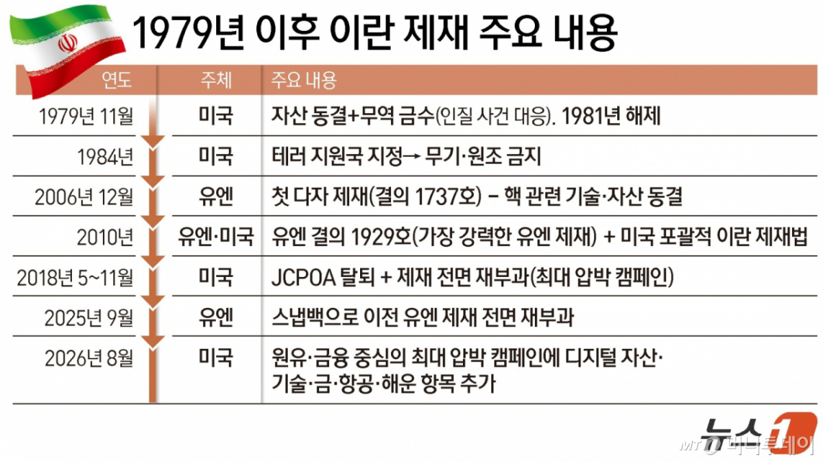 (서울=뉴스1) 김지영 디자이너 = 미국이 24일(현지시간) 이란과 거래하는 국가를 대상으로 경제 제재를 가하는 새로운 대(對)이란 제재를 발표했다. 제재 대상에는 디지털 자산, 기술, 금, 항공, 해운 등과 관련해 이란과 거래하는 국가 및 약 60곳의 기관·선박·개인 등이 포함됐다. Copyright © 뉴스1. All rights reserved. 무단 전재 및 재배포, AI학습 이용 금지. /사진=(서울=뉴스1) 김지영 디자이너