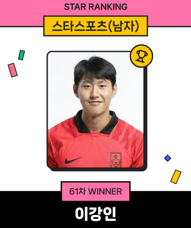 스타랭킹 스타스포츠 남자 부문 1위에 오른 이강인. /사진=스타뉴스