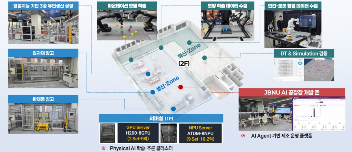 Structure of the industry-specialized Physical AI Technology Demonstration Lab established within Jeonbuk National University's Creation Building 2 /Photo=Kim Sun-tae (Prof.)(Head of Jeonbuk National University Physical AI Project Team)