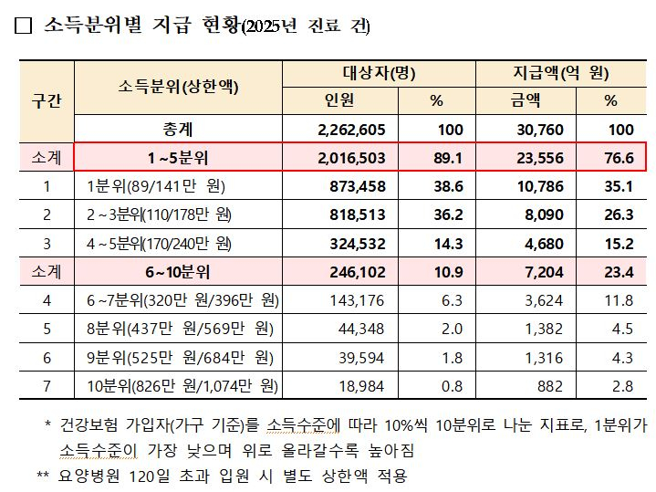 사진= 복지부