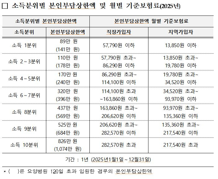 사진= 복지부