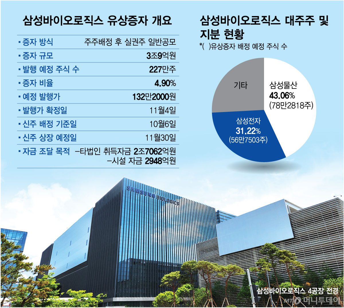 삼성바이오로직스 유상증자 개요/그래픽=최헌정