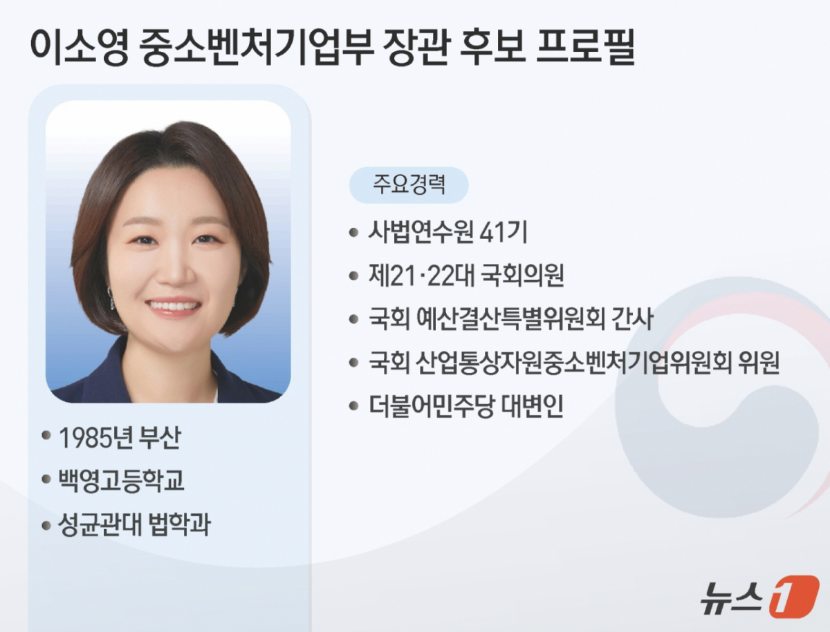 (Seoul=NEWS1) Kim Cho-hee, Designer = President Lee Jae-myung announced on the 30th that Lee So-young (41), a member of the Democratic Party of Korea, has been nominated as the candidate for Minister of SMEs and Startups. Kang Hun-sik, Chief of Staff, stated during a Cheong Wa Dae briefing that day: "Candidate Lee So-young has accumulated broad policy experience ranging from innovation-driven growth to livelihood economics while working hard to support startups and enact legislation for small business owners." He added, "We expect her exceptional drive to successfully lead the era of national entrepreneurship and the promotion and support of small business owners." Copyright © NEWS1. All rights reserved. Unauthorized reproduction, redistribution, or use for AI learning is prohibited. /Photo=NEWS1) Kim Cho-hee, Designer