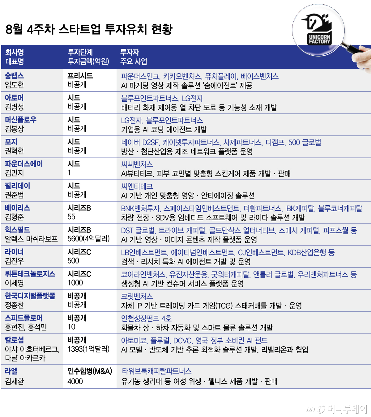8월 4주차 스타트업 투자유치 현황/그래픽=김다나