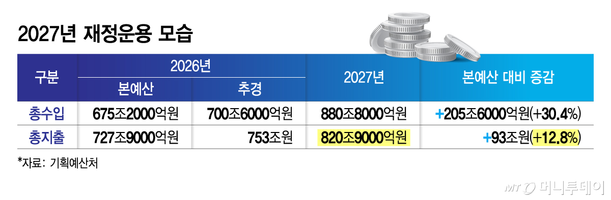 2027년 재정운용 모습/그래픽=김지영
